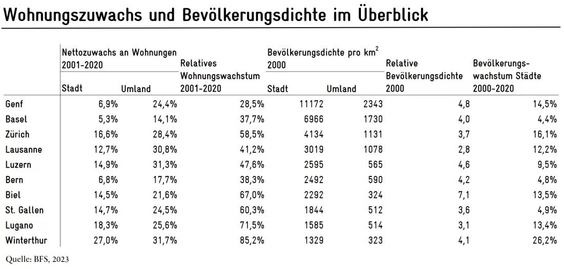 Blog Bautätigkeit Tabelle