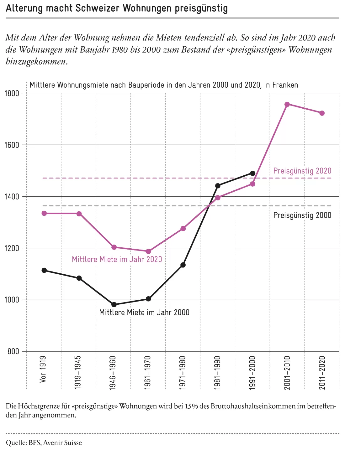 Grafik Alterung Wohnungen