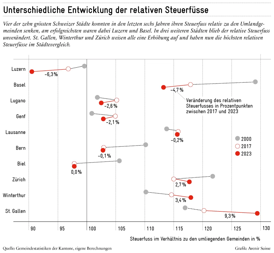 Steuerfüsse
