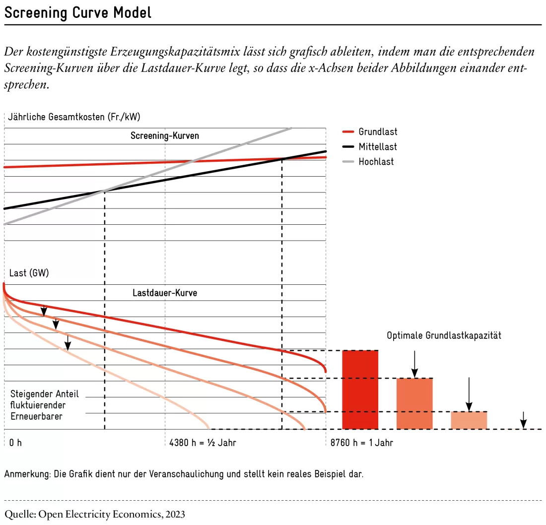 2023-12_screening_curve_model_de_02