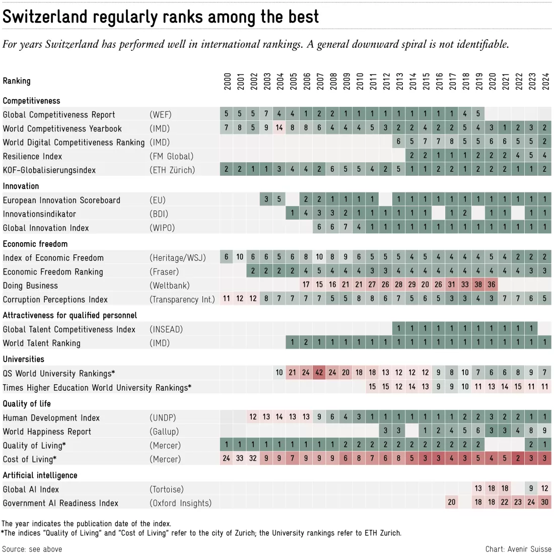 2025-02-05_ranking_schweiz_de-fr-en_03-mit2024-EN