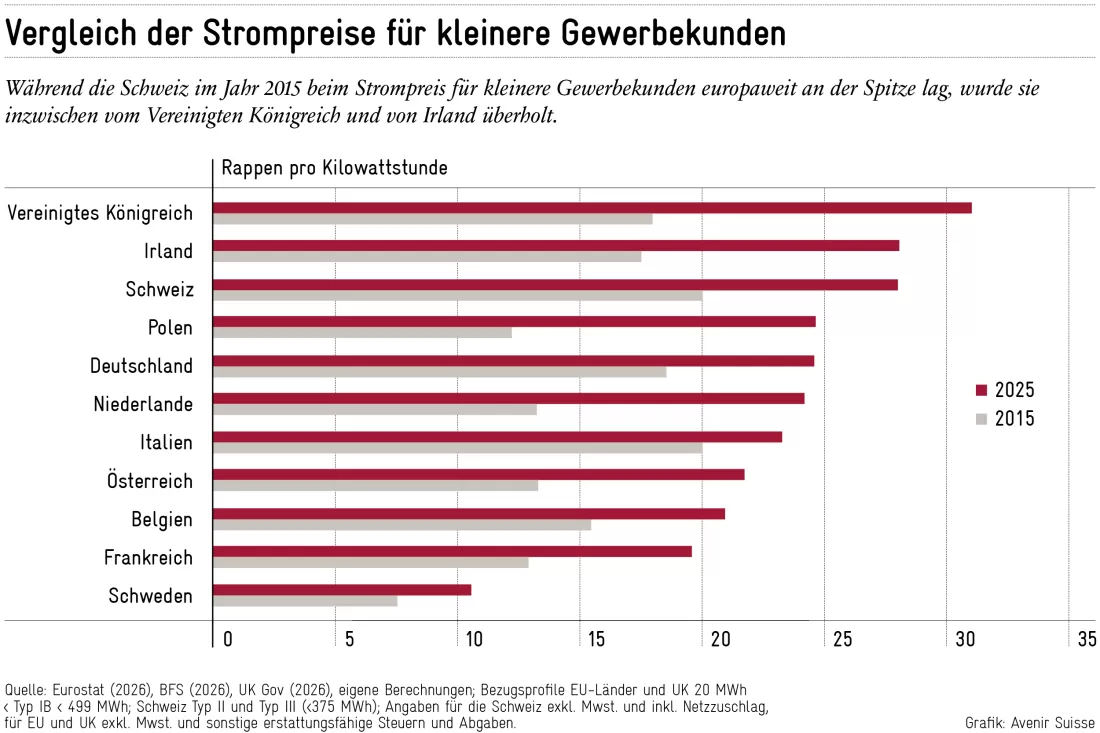 2026-04-29_strompreise_kleine_gewerbe