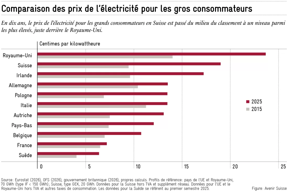 Avenir Suisse - Comparaison des prix de l'électricité pour les gros consommateurs