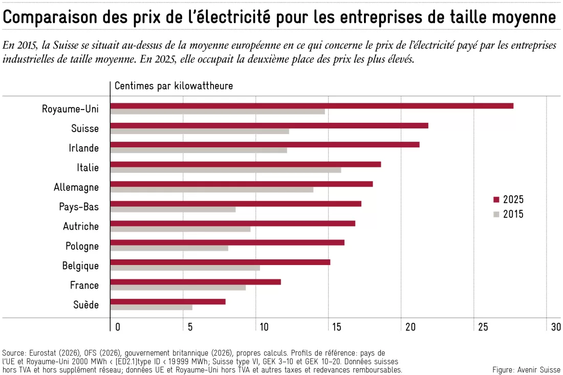 2026-04-29_prix_electricite_2_entreprises_moyennes_fr