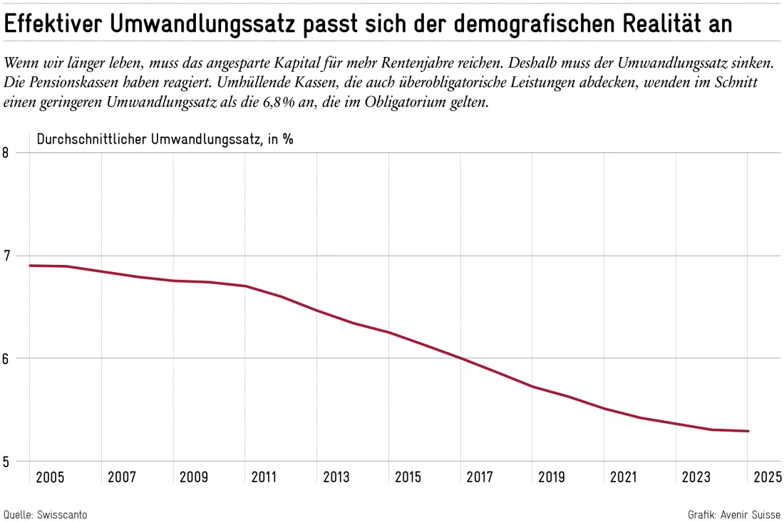 weekly_32_Umwandlungssatz Pensionskasse BVG